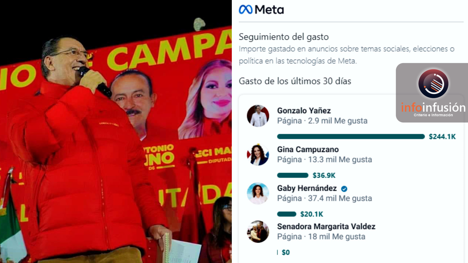 Gonzalo Yáñez, candidato al Senado con más gasto en Facebook