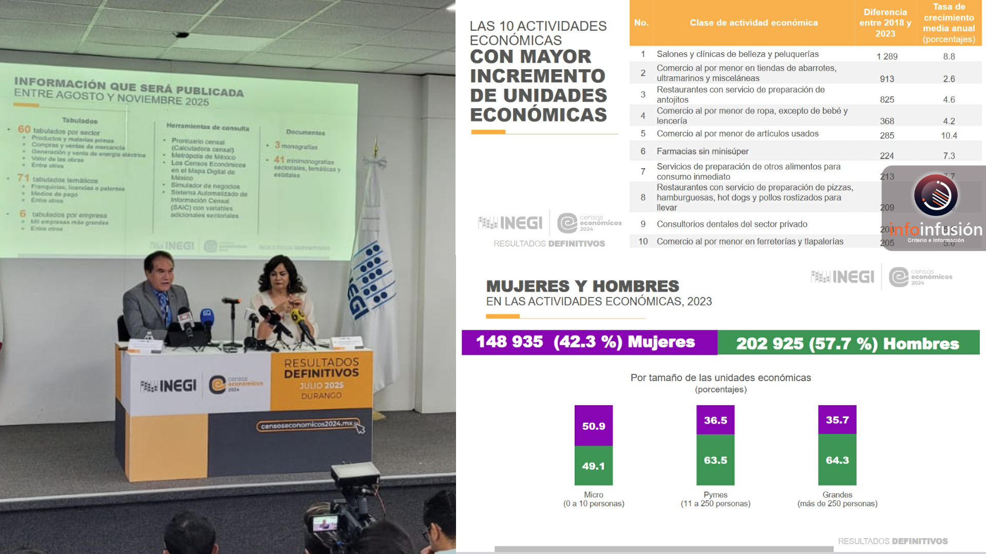 Estéticas y Peluquerías, actividades con mayor incremento de unidades económicas